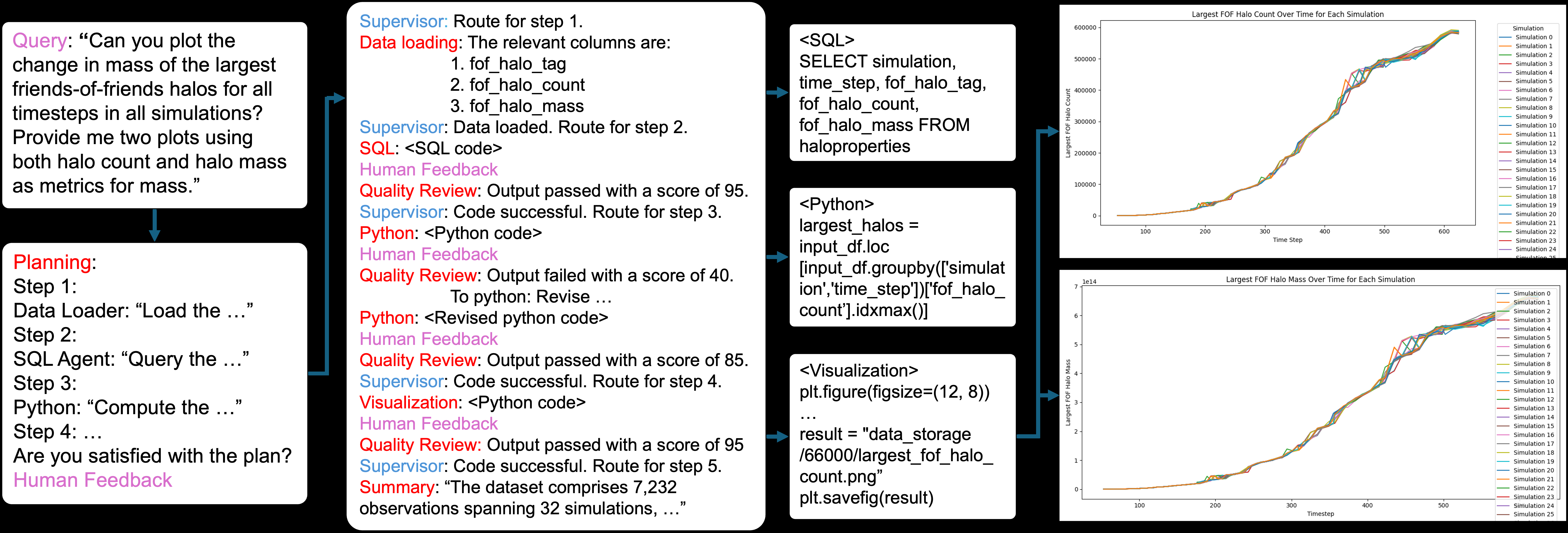 Figure from InferA: A Smart Assistant for Cosmological Ensemble Data
