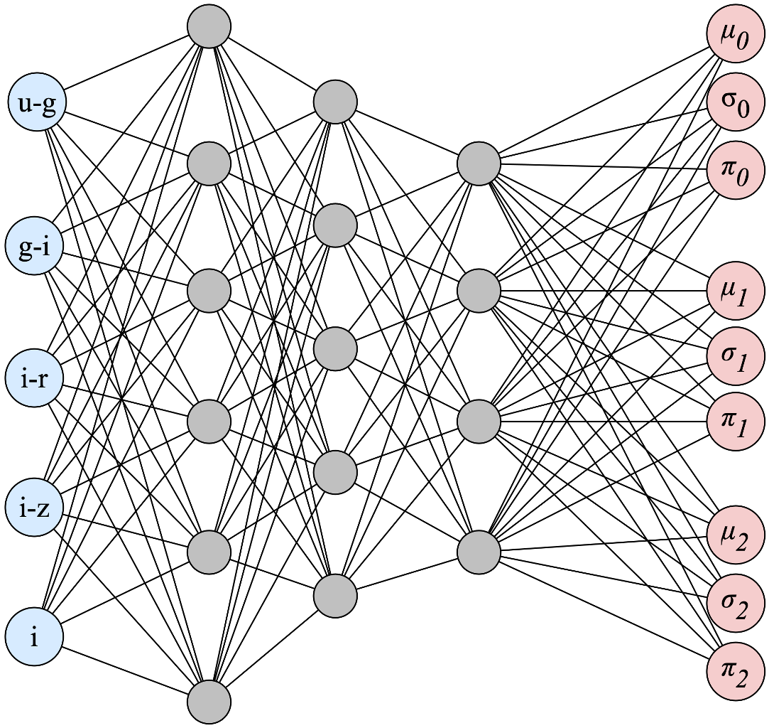 Figure from Machine learning synthetic spectra for probabilistic redshift estimation: SYTH-Z