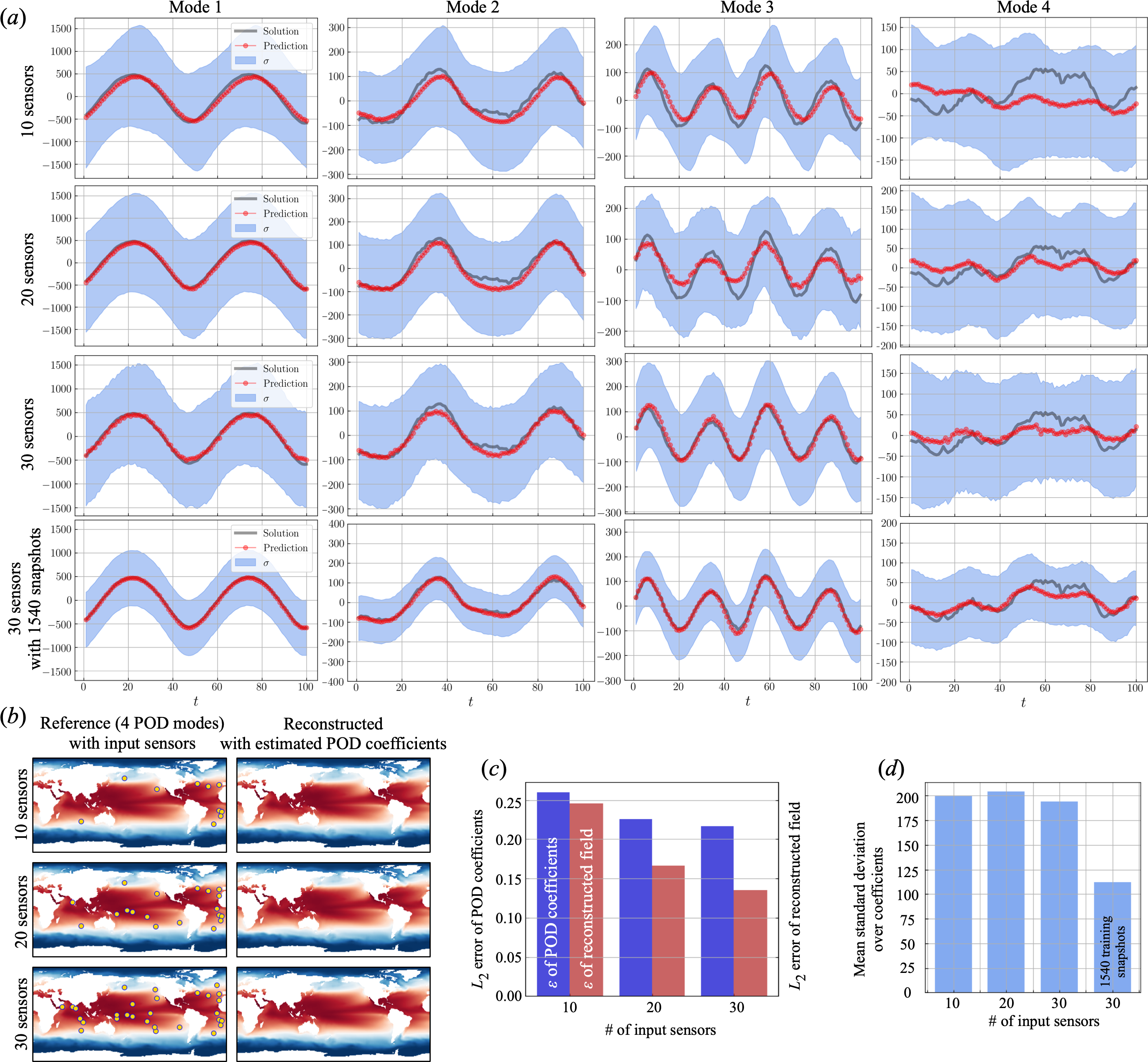 Figure from Probabilistic neural networks for fluid flow surrogate modeling and data recovery